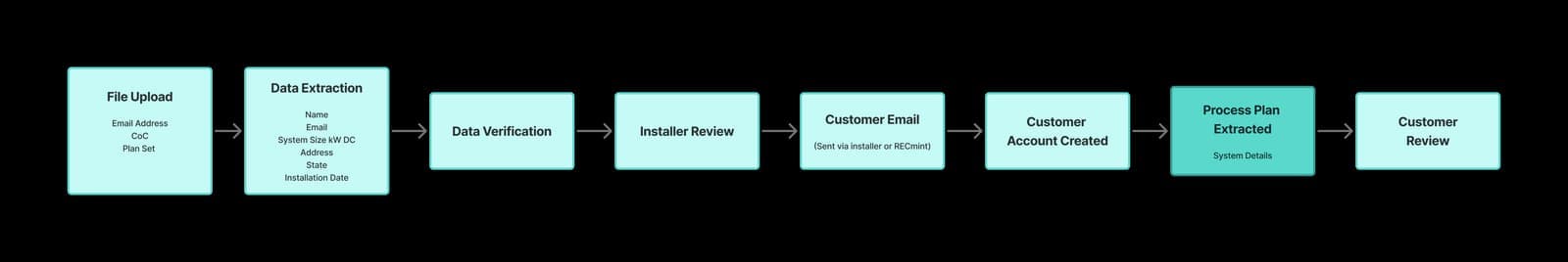 SREC customer intake user flow diagram
